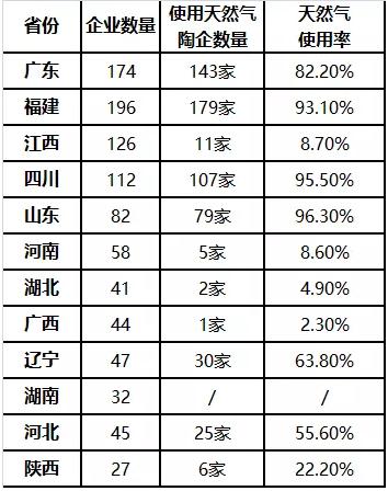 全國陶瓷企業(yè)天然氣使用率達53%.jpg