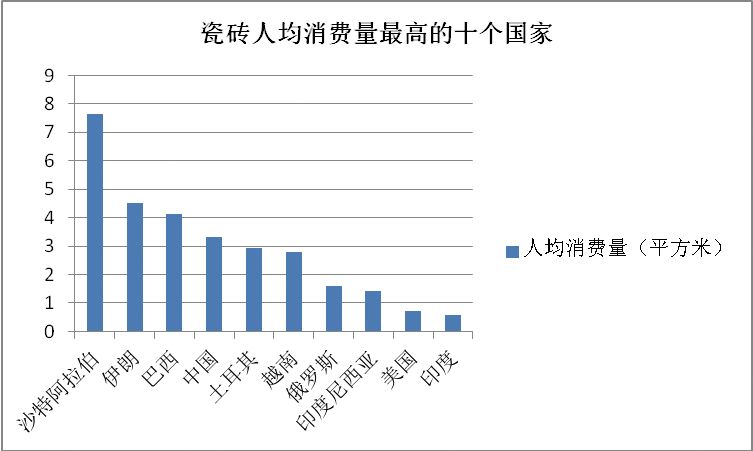 瓷磚人均消費量最高的十個國家.jpg