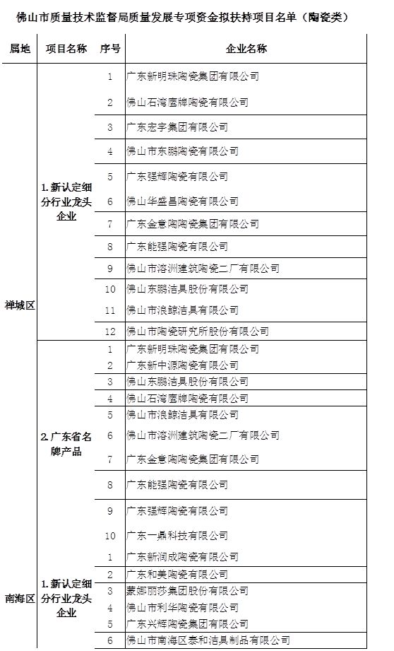 佛山市質(zhì)量發(fā)展專項(xiàng)資金擬扶持項(xiàng)目名單公示1.jpg