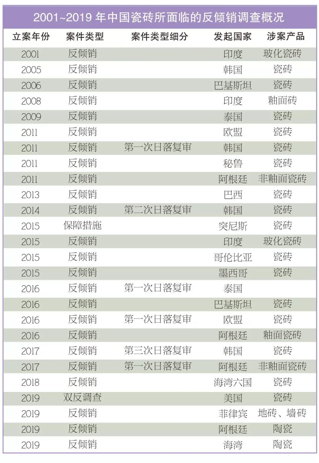 中國瓷磚所面臨的反傾銷清單.jpg