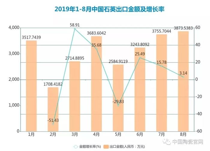 2019年1-8月中國石英出口數據分析2.jpg
