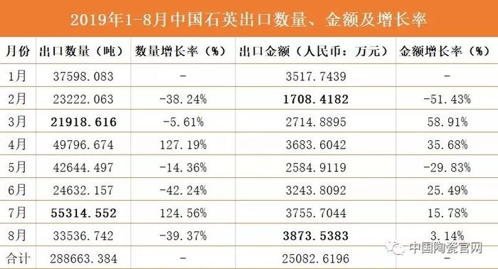 2019年1-8月中國石英出口數據分析3.jpg