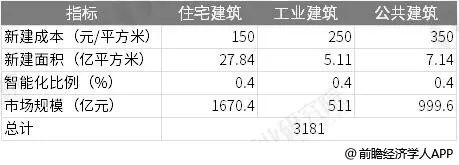 2018年中國智能建筑行業總市場規模2.jpg