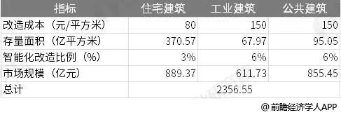 2018年中國智能建筑行業總市場規模1.jpg