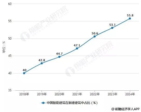 2018年中國智能建筑行業總市場規模3.jpg