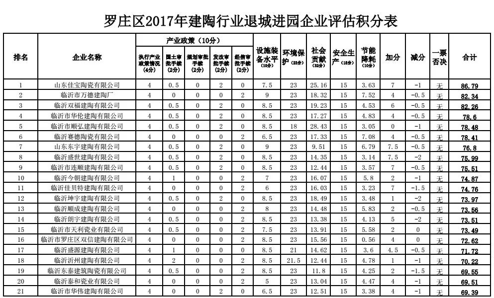 臨沂羅莊48家建陶企業評估成績公示2.jpg