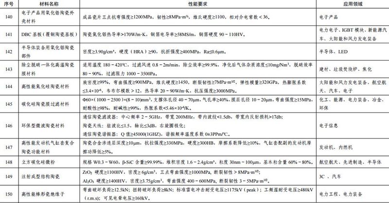 重點新材料首批次應用示范指導目錄.jpg