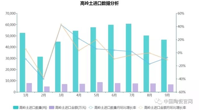 2019年1—3季度中國高嶺土及高嶺土的類似土進口數據分析.jpg
