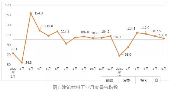 6月建筑材料工業(yè)景氣指數(shù)103點(diǎn).jpg
