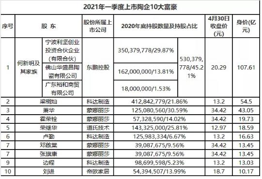 一季度上市陶企10大富豪.jpg