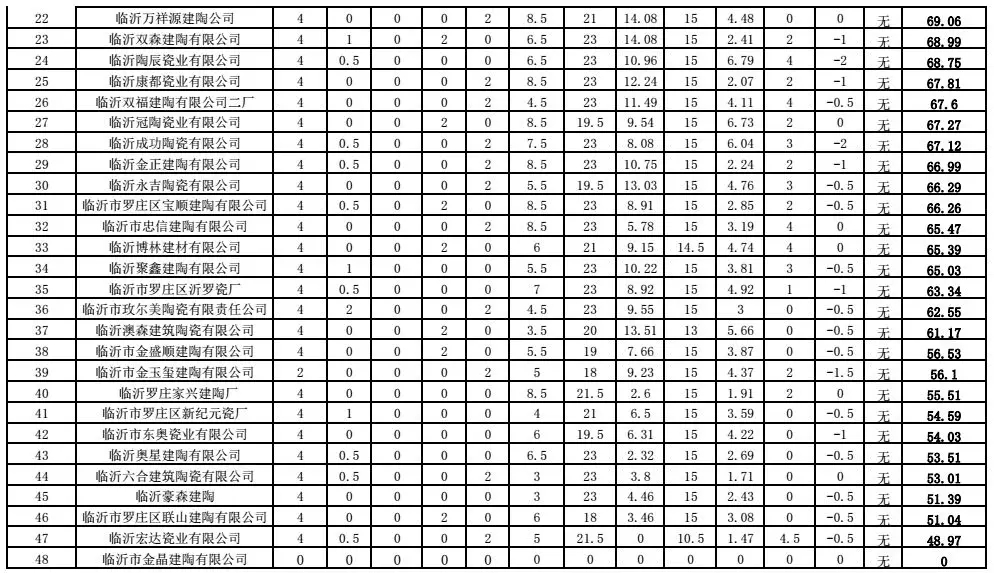 臨沂羅莊48家建陶企業評估成績公示3.jpg