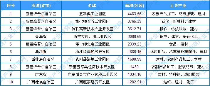 2019年全國建材行區面積最大的前十開發區.jpg