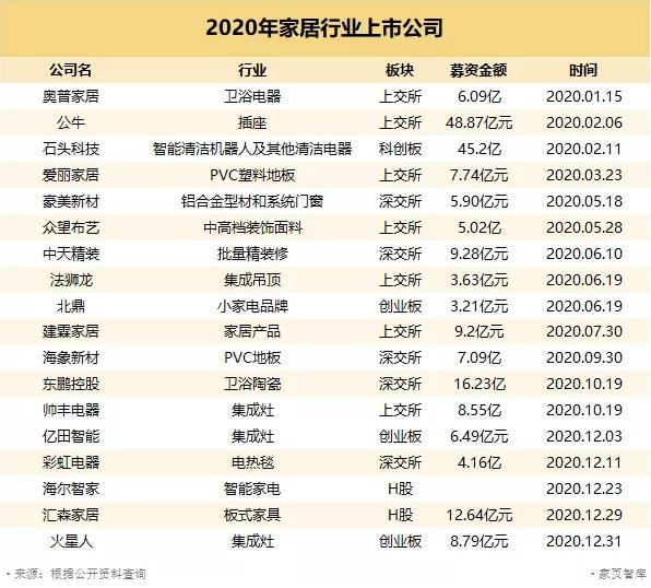 2020年成功上市家居企業(yè)18家.jpg