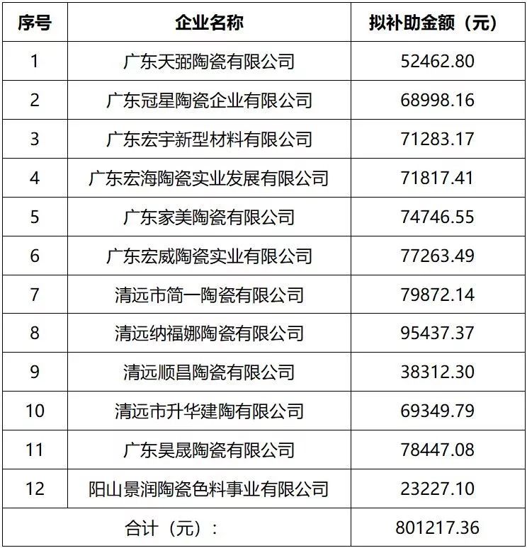 清遠12家陶企獲超80萬元企業研發財政補助.jpg