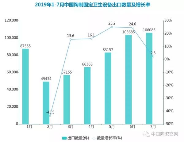 2019年1-7月中國陶制固定衛生設備出口數據分析1.jpg
