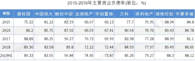 2015-2019主要房企負債率.jpg
