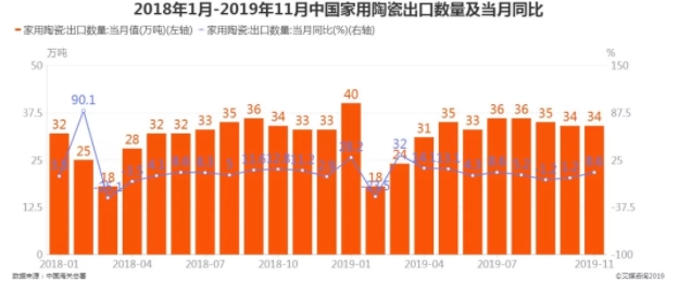 2019年11月中國家用陶瓷出口數量.jpg