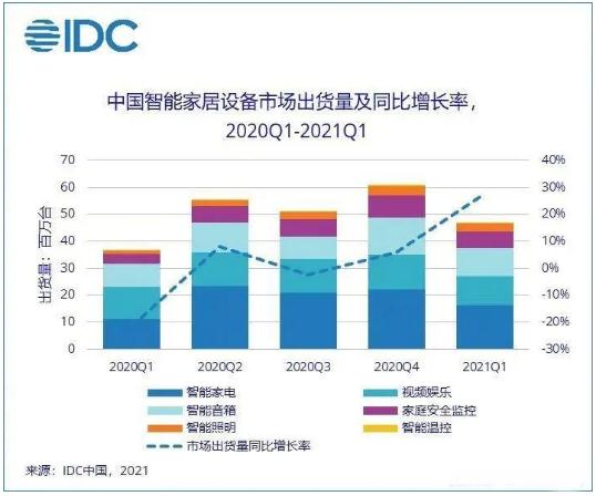 中國智能家居設(shè)備市場一季度出貨量同比增長27.7%.jpg