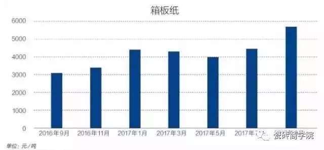 紙箱在漲2_結果.jpg