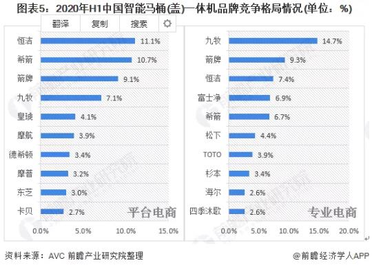 我國智能馬桶(蓋)一體機Top10品牌集中度為54%.jpg