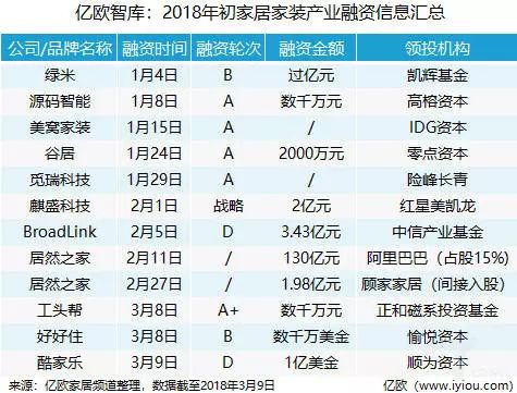 2018年家居家裝業(yè)3個(gè)月融資147億元.jpg