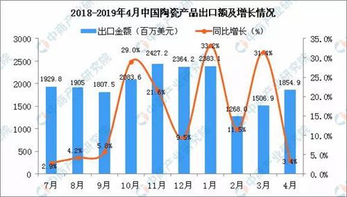 2018年-2019年4月中國陶瓷產(chǎn)品出口數(shù)量及金額增長率情況.jpg