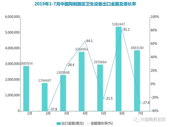 2019年1-7月中國陶制固定衛生設備出口數據分析2.jpg