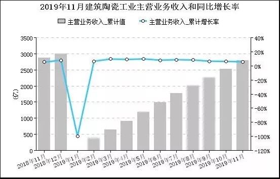 2019年前11月全國規模以上建筑陶瓷企業營收2.jpg