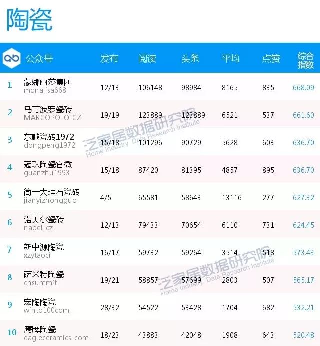 泛家居企業微信影響力榜NO?60.jpg