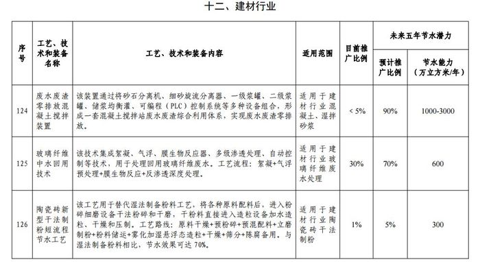 國家鼓勵的工業節水工藝、技術和裝備目錄1.jpg