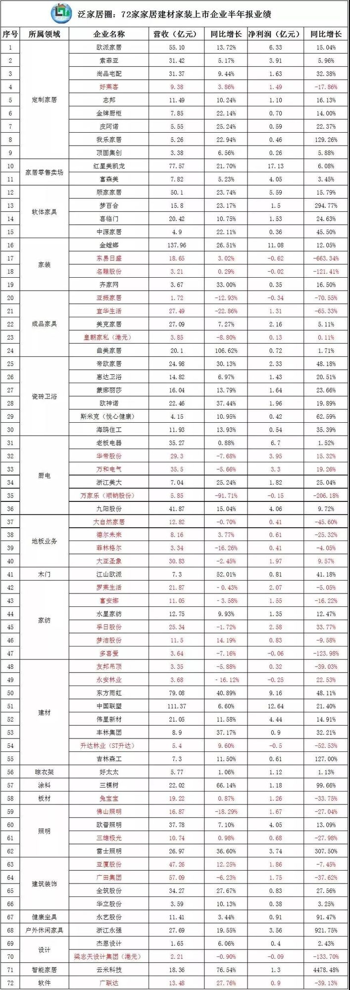 72家家居建材家裝上市企業(yè)半年報(bào)出爐.jpg
