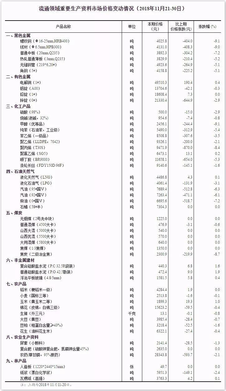 流通領域重要生產資料市場價格變動情況.jpg