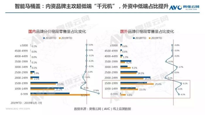 千元智能馬桶蓋加速增長.jpg