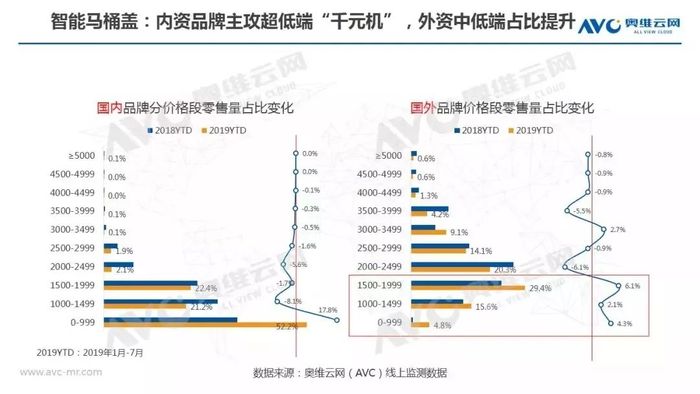 千元智能马桶盖加速增长.jpg