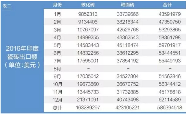 印度瓷磚出口量三年大漲200%2.jpg