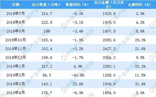 2018年-2019年4月中國陶瓷產(chǎn)品出口數(shù)量及金額增長率情況2.jpg