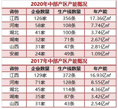 中部產(chǎn)區(qū)瓷磚年產(chǎn)能.jpg