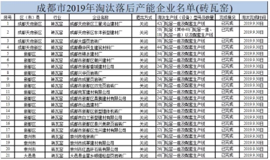 成都2019淘汰落后產能磚瓦窯企業名單.jpg