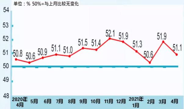 4月中國采購經理指數51.1%.jpg