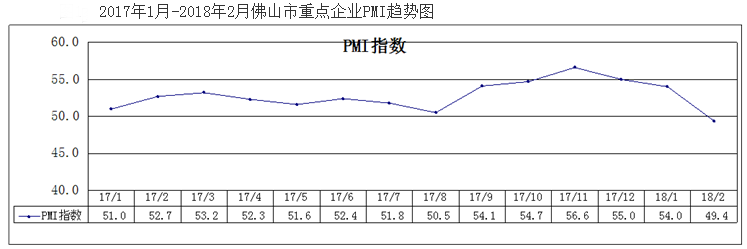 2018年佛山制造業(yè)PMI指數(shù)首次跌破50%.png