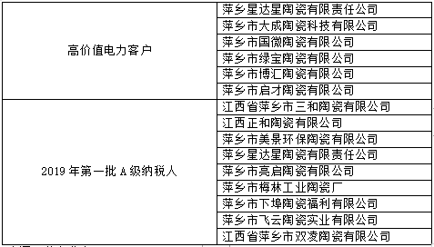 江西萍鄉：15家陶企上榜2019年市第三期誠信紅榜.png