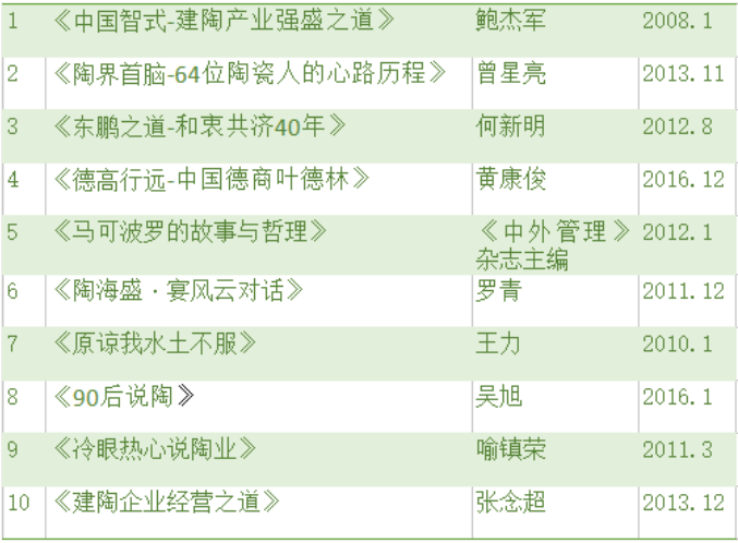 10本陶瓷磚行業(yè)必讀書書目.png