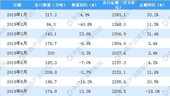 9月中國陶瓷產品出口量3.png