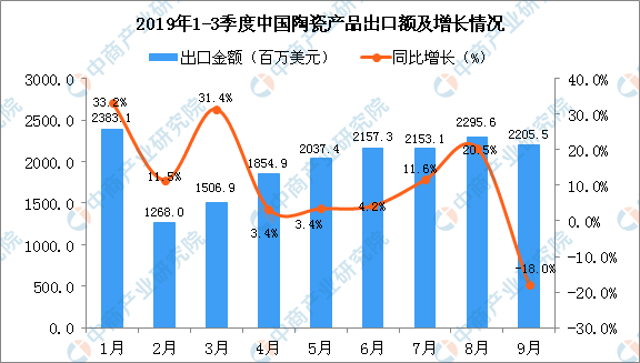 9月中國陶瓷產品出口量2.png