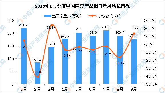 9月中國陶瓷產品出口量1.png