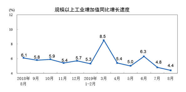 8月份規模以上工業增加值增長.png