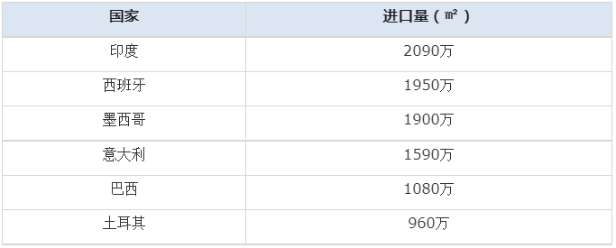 前7個月美國瓷磚進口量1.png