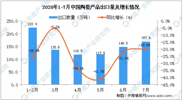 7月中國陶瓷產品出口量167.4萬噸1.png