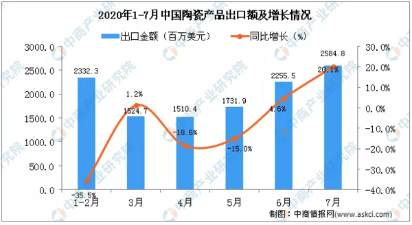7月中國陶瓷產品出口量167.4萬噸2.png