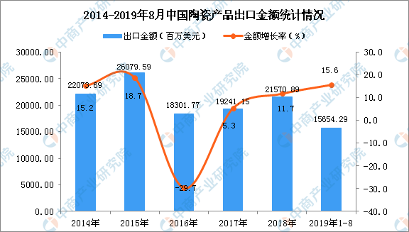 1-8月中國陶瓷產品出口量為1404萬噸2.png